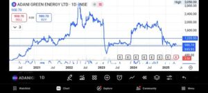 Adani Green Energy Share