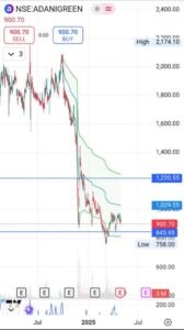 Adani Green Energy Share