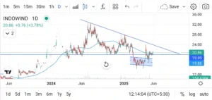 Indowind Energy Share chart analysis