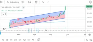 solarium green energy share chart analysis