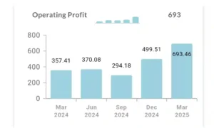 Suzlon Energy का Operating Profit 94% बढ़ा