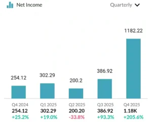 Suzlon Energy QoQ NET Profit jumped 365%