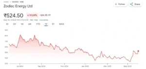 Zodiac Energy Share Price Target chart