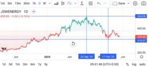 जेएसडब्ल्यू एनर्जी शेयर क्यों गिर रहा है (why jsw energy share is falling)