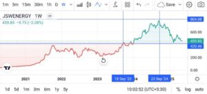 जेएसडब्ल्यू एनर्जी शेयर क्यों गिर रहा है (why jsw energy share is falling)