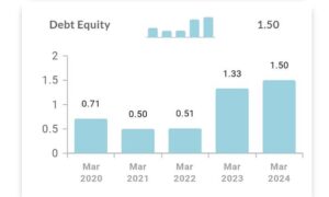 jsw energy का Debt Equity लगातार बढ़ा है