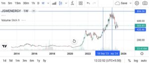 JSW Energy Share chart weekly
