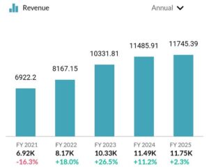 JSW Energy 5 financial year revenue graph