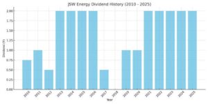 JSW Energy Dividend History Graph 2010-2025