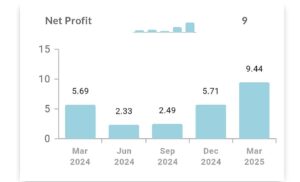 Zodiac Energy Q4 Results 2025 में कंपनी का शुद्ध लाभ (Net Profit) ₹9.44 करोड़ रहा