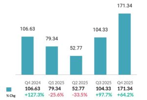 Zodiac Energy Q4 Results 2025 में कंपनी का राजस्व (Revenue) भी 61.34% बढ़ा