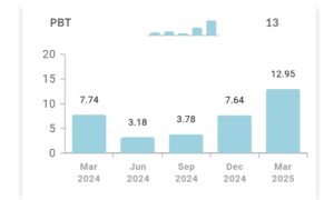 जोडियक एनर्जी Q4 रिजल्ट 2025 में कंपनी का प्रॉफिट बिफोर टैक्स (PBT)