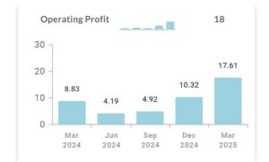 Zodiac Energy Q4 Results 2025 में जोडियक एनर्जी कंपनी का ऑपरेटिंग प्रॉफिट