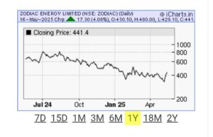 Zodiac Energy Share chart