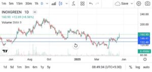 INOX GREEN ENERGY share chart