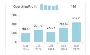 ACME Solar Holdings' operating profit recorded growth on annual and quarterly basis