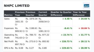 NHPC net sales in Q4 FY25