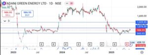 Adani Green Energy Share Daly Chart
