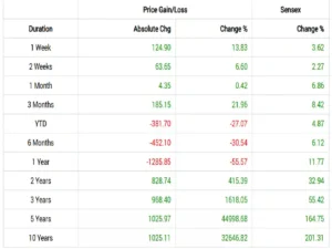 Waaree Renewable Technologies Stock performance