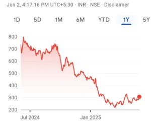Sterling and Wilson Renewable Energy share Chart (SWSOLAR)