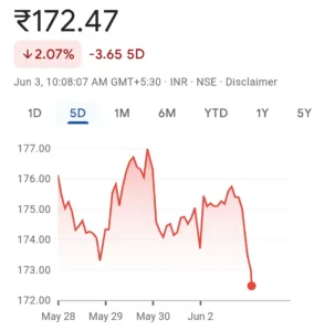 IREDA Share Price Chart
