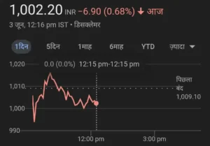 Adani Green Energy Share Price Chart