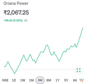 Oriana Power Share Price Chart