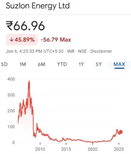 Suzlon Energy Share Price Performance History