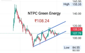 ntpc green energy share heikin ashi breakout technical analysis