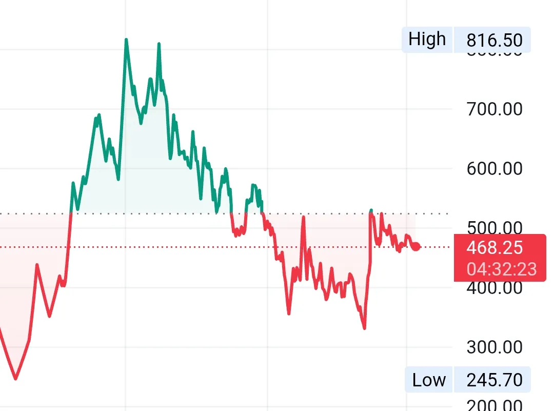 zodiac energy share red zone technical analysis