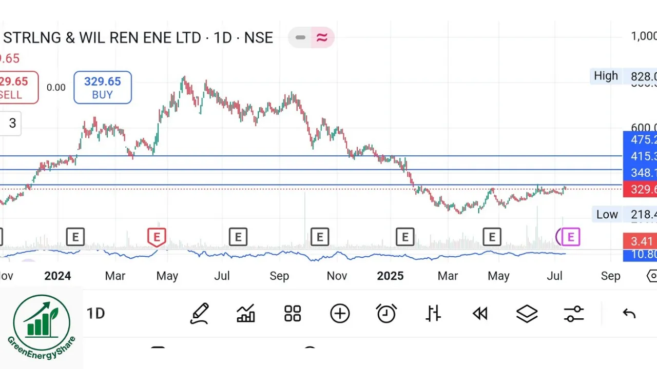 Focus sterling and wilson share price target 2025