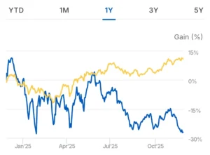 टेक्निकल एनालिटिक के आधार Inox Wind 52 week low पर कारोबार कर रहा है 