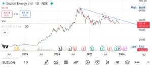 why suzlon share fell after expert buy rating
